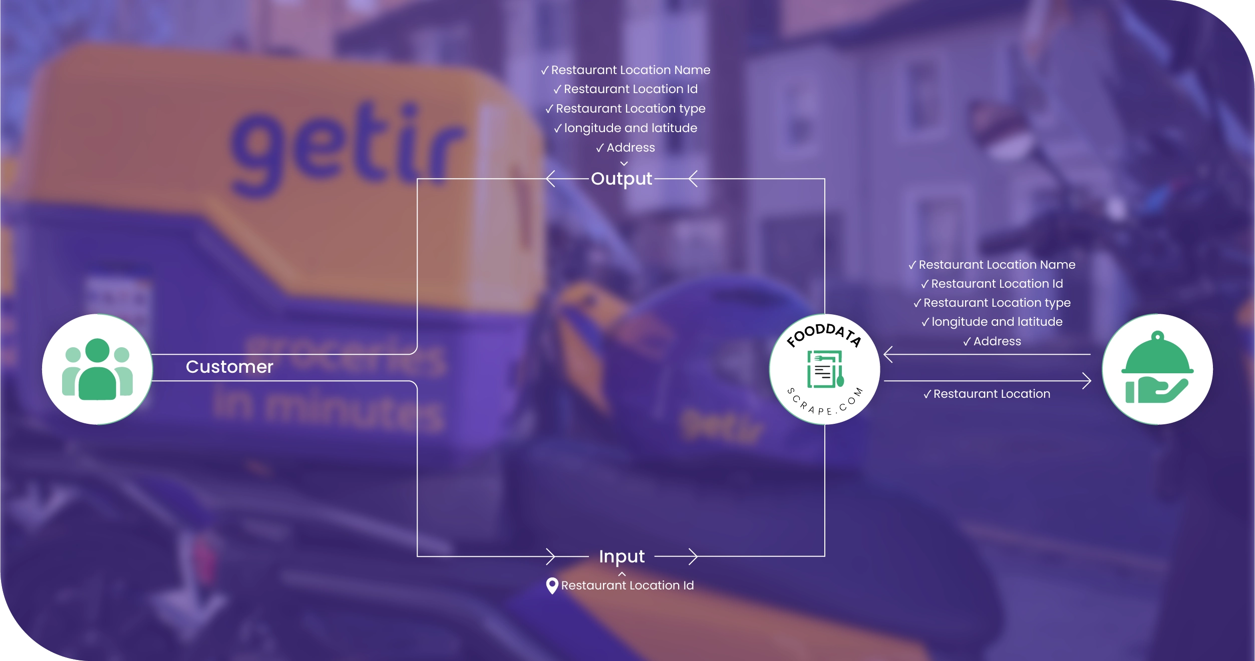 Getir UK Methodologies